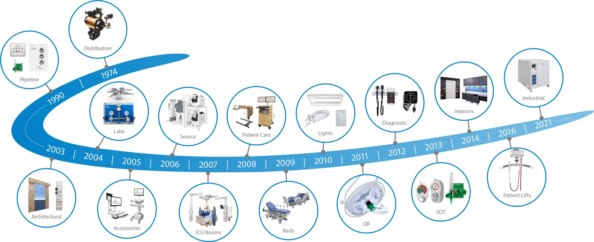 Evolution of the Amico Ecosystem